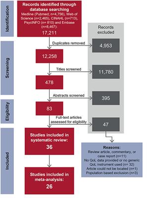 Evaluating the Impact of Orthostatic Syncope and Presyncope on Quality of Life: A Systematic Review and Meta-Analysis